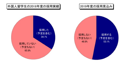 外国人留学生の採用状況