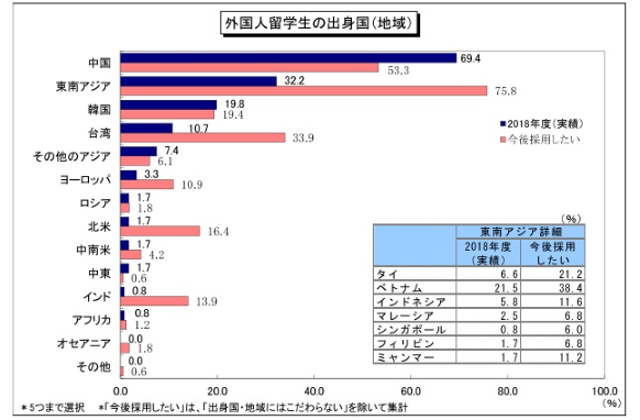 外国人留学生の出身国(地域)