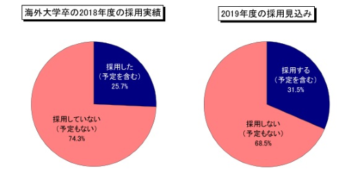 海外大学卒の外国人材の採用状況