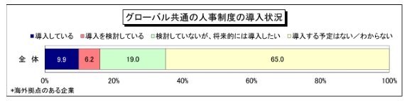 グローバル共通の人事制度の導入状況