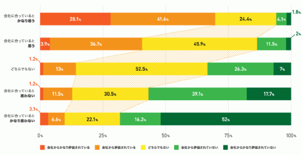 あなたは今の会社のカルチャーに合っていると思いますか?/あなたは今の会社で高く評価されていると思いますか?