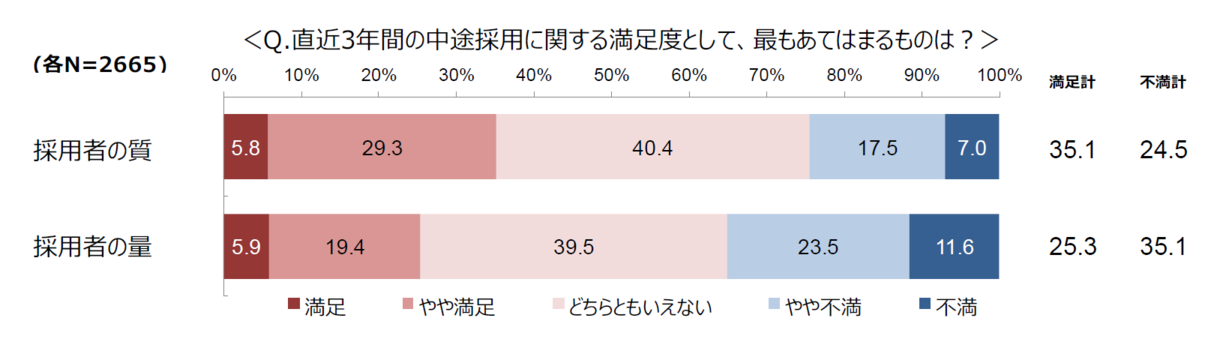中途採用に関する満足度
