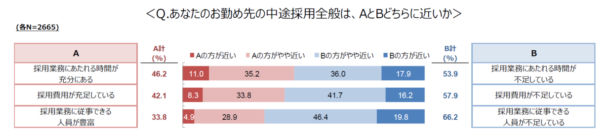 中途採用全般はどちらに近いか