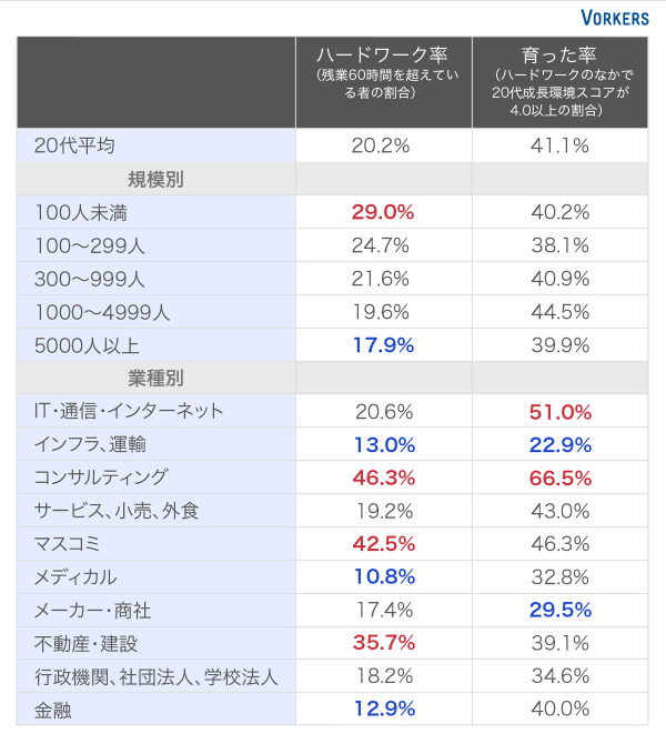 「ハードワーク率」と「育った率」から見た「自分の成長に繋がる修羅場経験」ができる企業の属性