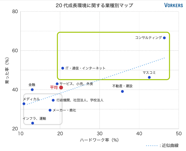 20代成長環境に関する業種別マップ