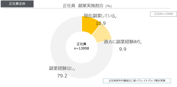 正社員の副業実施割合