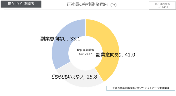 正社員の今後の副業意向