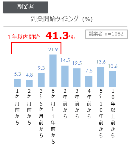 副業開始のタイミング