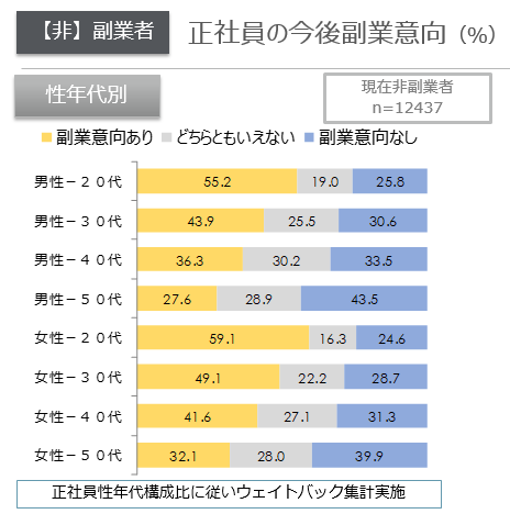 正社員の今後副業意向