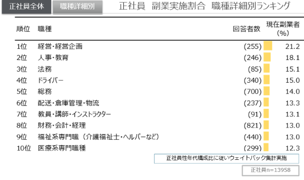 正社員の副業実施割合 職種詳細別ランキング