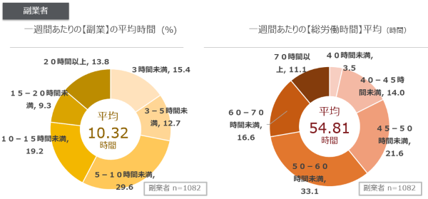 1週間あたりの副業の平均時間と総労働時間の平均
