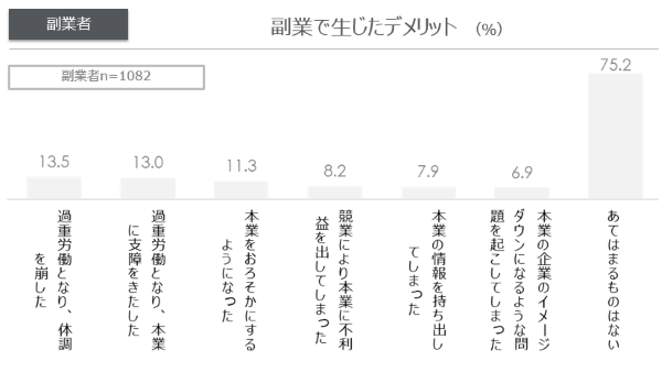 副業で生じたデメリット
