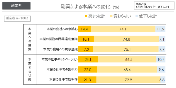 副業による本業への変化