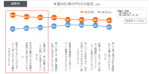 本業の仕事のやり方の変化