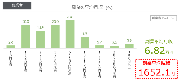 副業の平均収入