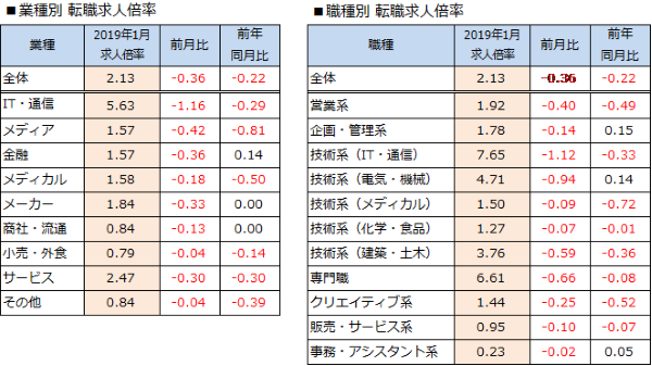 業種別および職種別の転職求人倍率