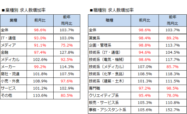 業種別および職種別の求人数増加率