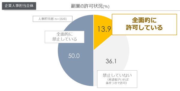 副業の許可状況