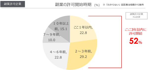 副業の許可開始時期