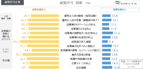 副業許の効果