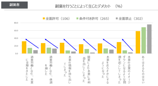 副業を行うことによって生じたデメリット