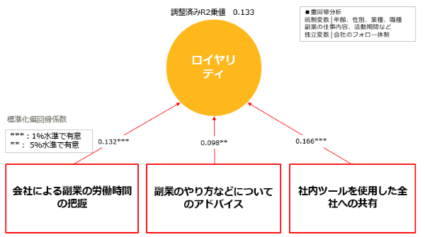 副業に対する本業によるフォロー体制によるロイヤリティの向上