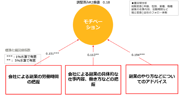 副業に対する本業によるフォロー体制によるモチベーションの向上