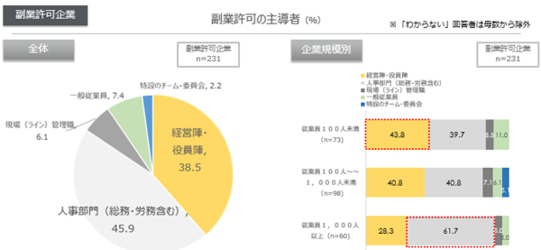 副業許可の主導者