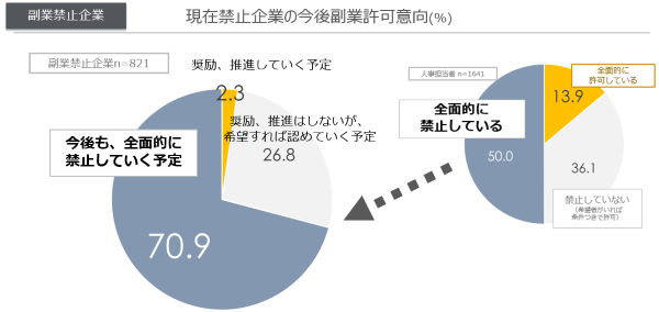 現在副業を禁止している企業の今後の副業許可意向