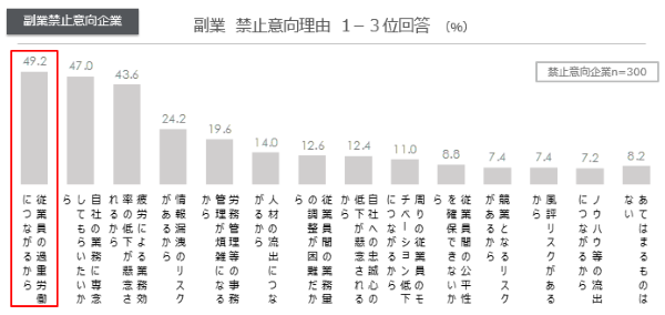 副業禁止意向の理由