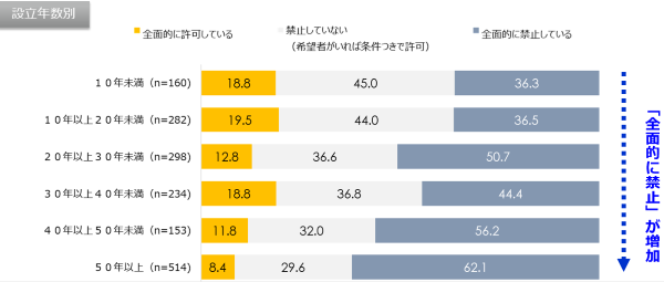副業の許可状況(設立年数別)