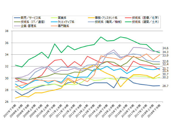 職種ごとの転職成功者の年齢割合