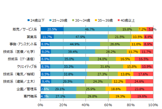 職種ごとの転職成功者の年齢割合