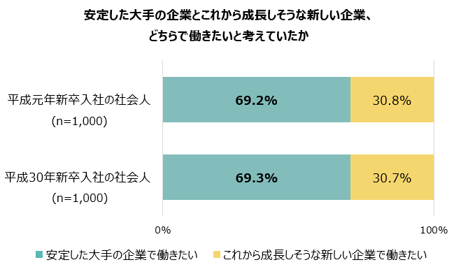 安定した大手の企業と今後伸びそうな新しい企業のどちらで働きたいかと考えていたか