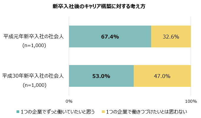 新卒入社後のキャリア構築に対する考え方