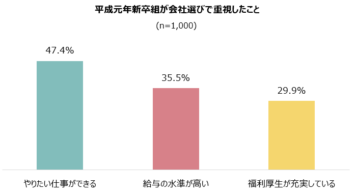 会社選びで重視したこと:平成元年新卒組