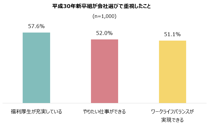 会社選びで重視したこと:平成30年新卒組