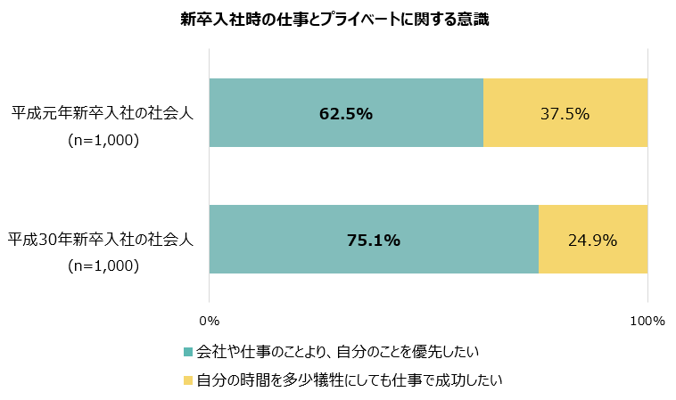 新卒入社時の仕事とプライベートに関する意識