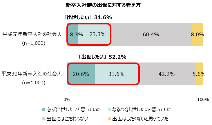 新卒入社時の出世に対する考え方