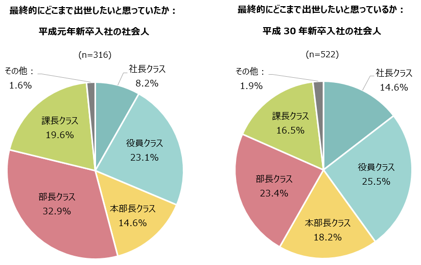 最終的にどの程度まで出世したいと思っているか