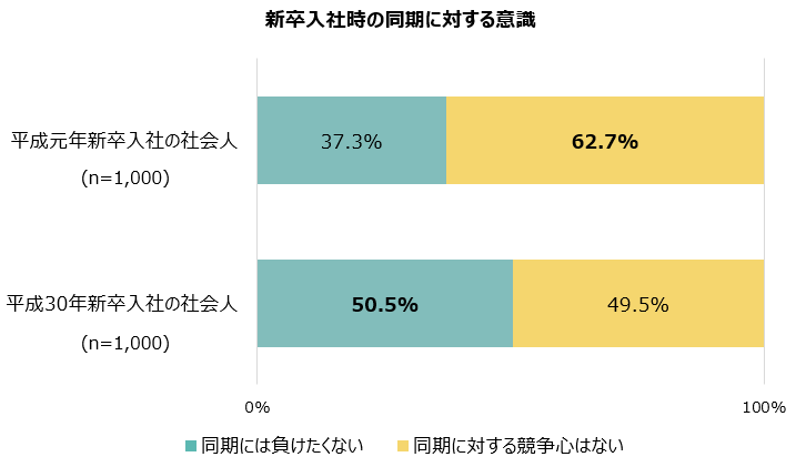 新卒入社時の同期に対する意識