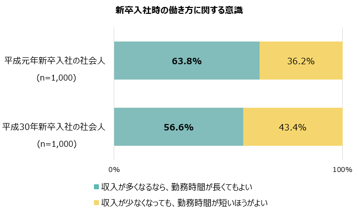新卒入社時の働き方に関する意識