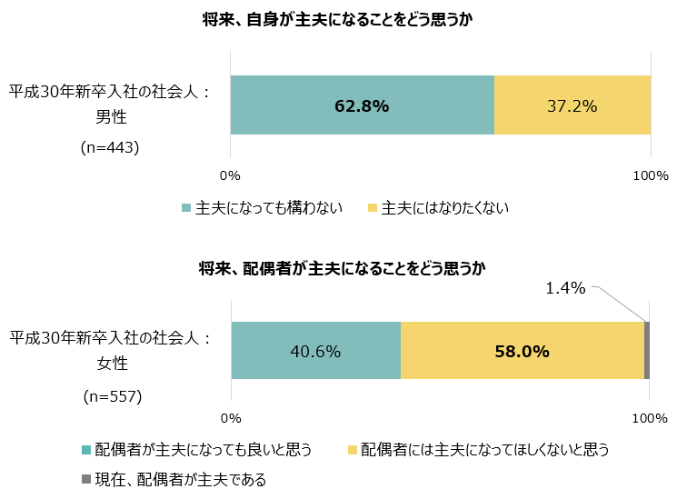 将来、自身が主夫になることをどう思うか/配偶者が主夫になることをどう思うか