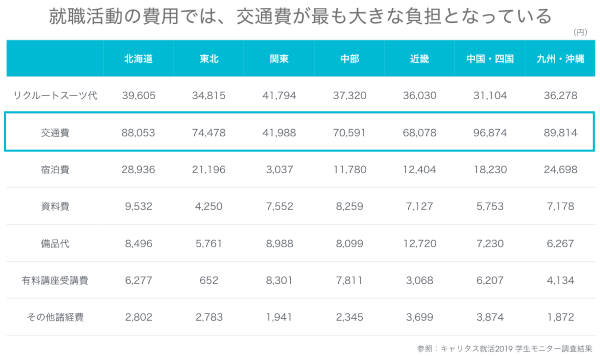 地方在住学生の就活は交通費が大きな負担に