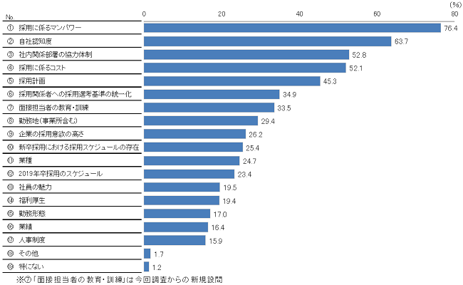 2019年卒の新卒採用における課題