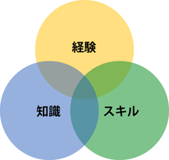 コンピテンスとは