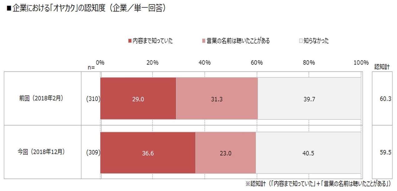 企業における「オヤカク」の認知度(前年調査との比較)