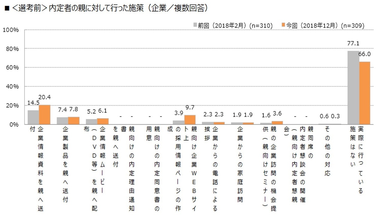 企業が内定者の親に対して行った「オヤカク」施策(選考前)