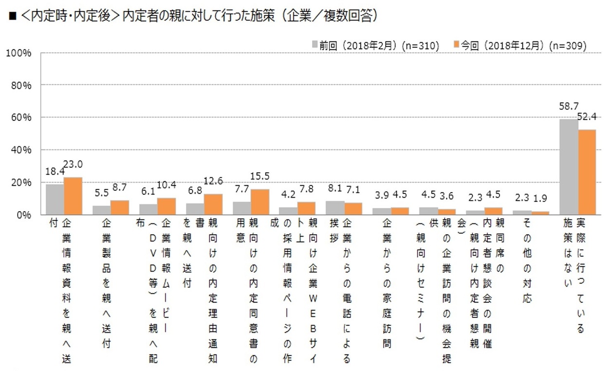 企業が内定者の親に対して行った「オヤカク」施策(内定時・内定後)