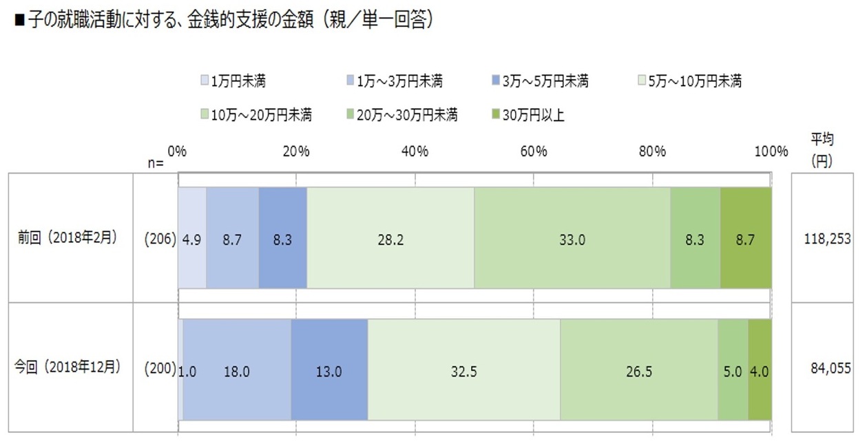 子どもの就職活動に対する金銭的支援の金額